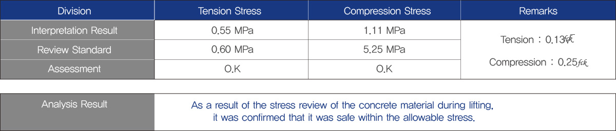 Stress Review